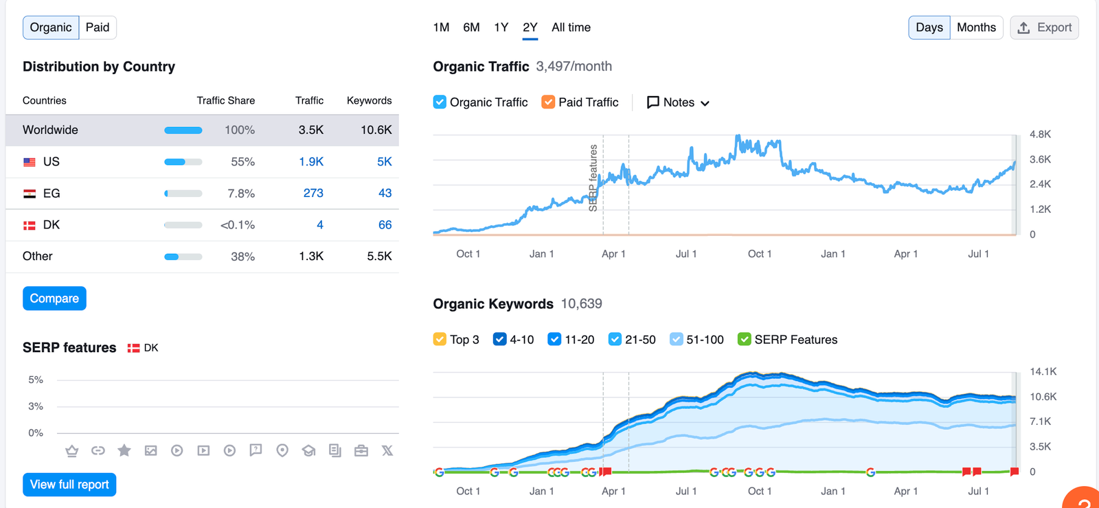 WriteMe.ai SEMRUSH STATS